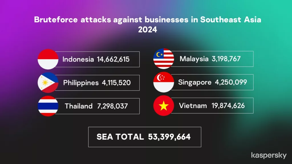 Sepanjang tahun 2024, perusahaan keamanan siber global ini mencatat lebih dari 53 juta upaya serangan brute-force terhadap bisnis di wilayah tersebut.