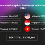 Sepanjang tahun 2024, perusahaan keamanan siber global ini mencatat lebih dari 53 juta upaya serangan brute-force terhadap bisnis di wilayah tersebut.