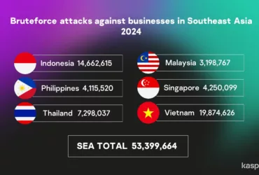Sepanjang tahun 2024, perusahaan keamanan siber global ini mencatat lebih dari 53 juta upaya serangan brute-force terhadap bisnis di wilayah tersebut.