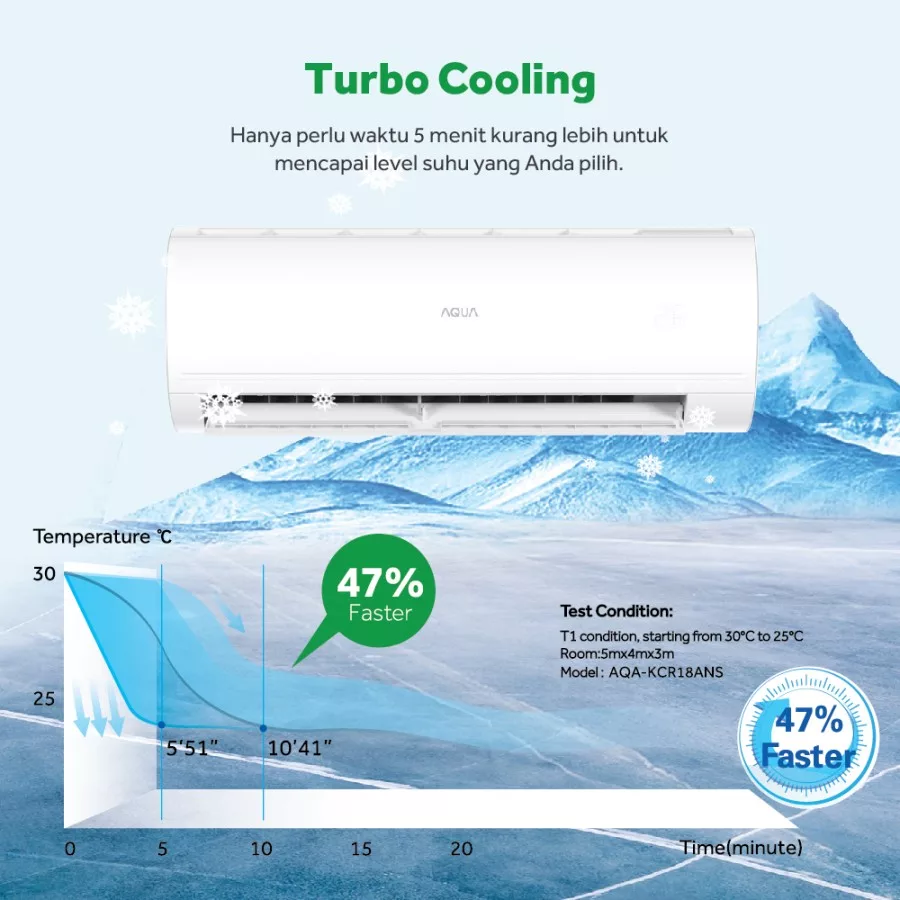 5 Keunggulan AC Aqua Murah Terbaik, Dingin Cepat Hanya 2 Jutaan 5 Fitur AC Aqua - Mode Turbo Cooling