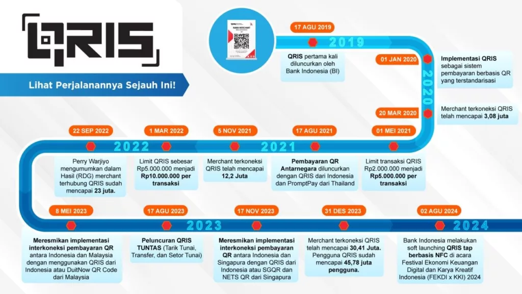 Sejarah QRIS 