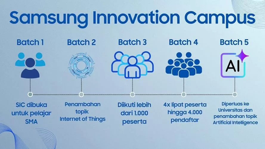 Samsung Innovation Campus