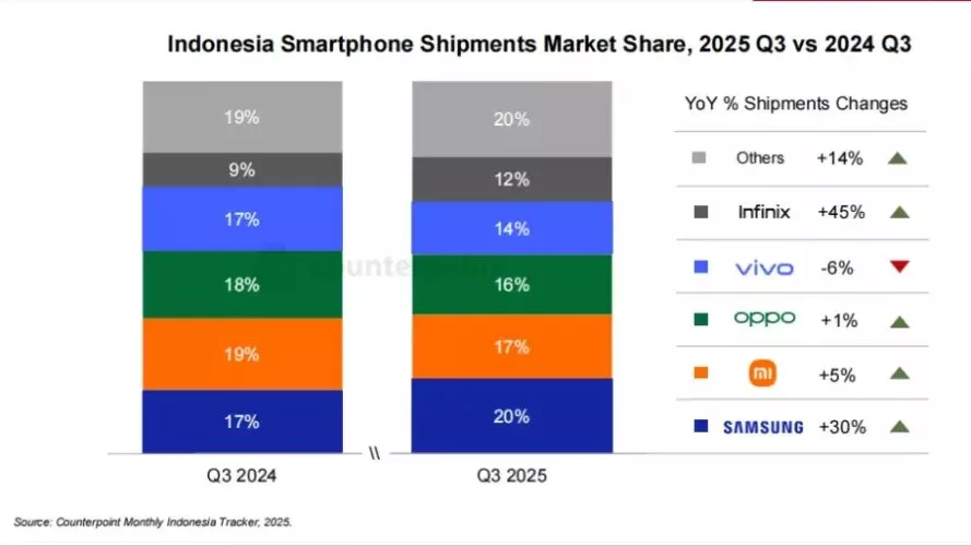 5 Fakta Pangsa Pasar HP Indonesia Q3 2025: Samsung Rajanya, Merek China Tak Terduga Melejit 1 Grafik Pangsa Pasar HP Indonesia Q3 2025